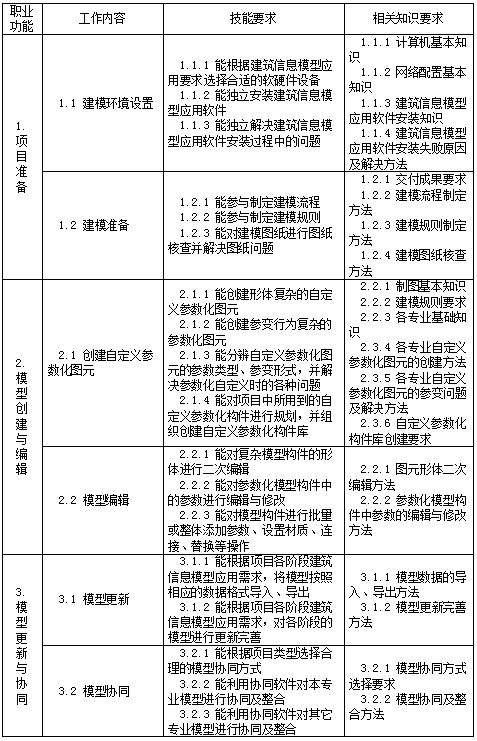 人社部就《建筑信息模型技術(shù)員國(guó)家職業(yè)技能標(biāo)準(zhǔn)》征求意見(jiàn) 技術(shù)開(kāi)發(fā)與應(yīng)用的雙重推進(jìn)